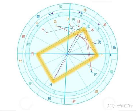 梯形格局|常见八种星盘格局，由星曜相位组合而成，看看人生要。